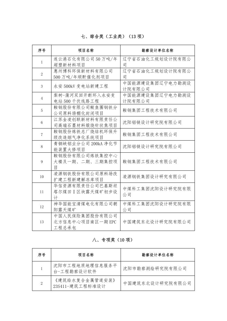 25-19关于中国勘察设计协会全国优秀工程勘察设计奖辽宁省拟推荐项目名单的公示(1)_6.jpg
