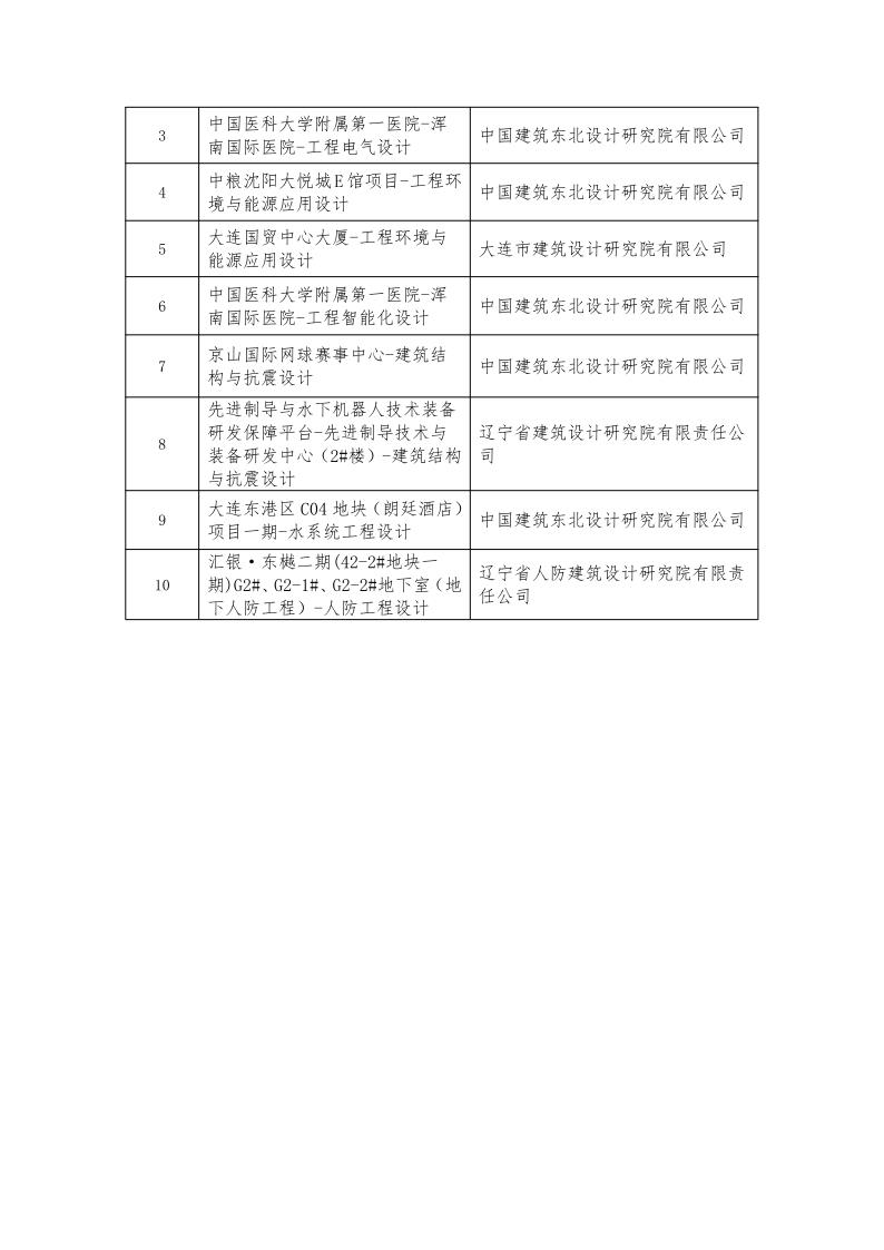 25-19关于中国勘察设计协会全国优秀工程勘察设计奖辽宁省拟推荐项目名单的公示(1)_7.jpg